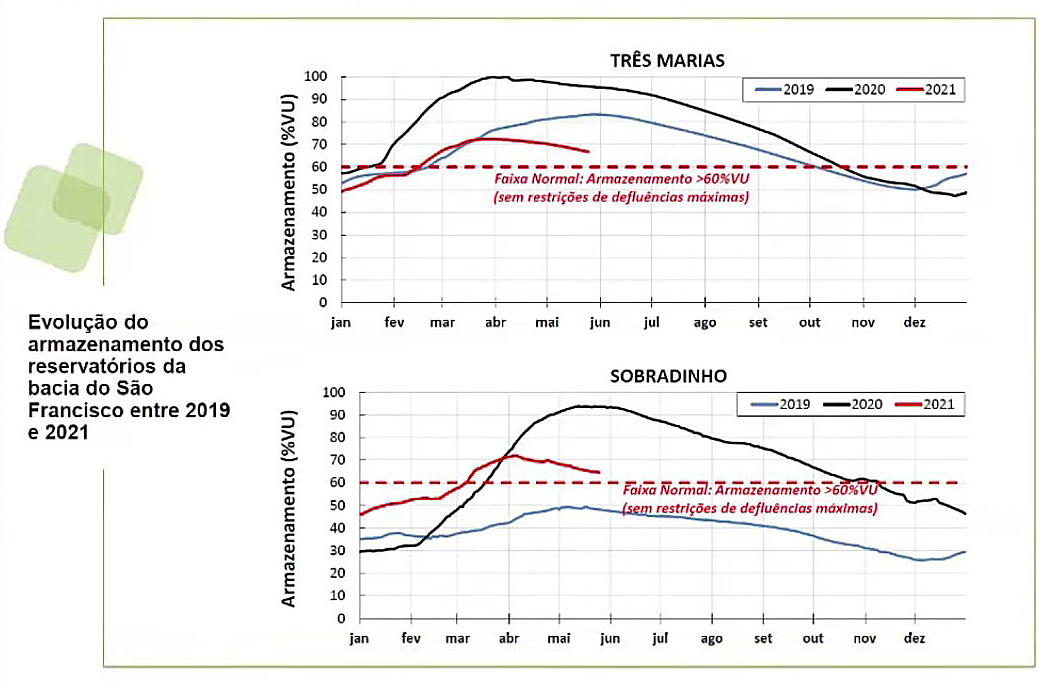 Gráfico da evolução do armazenamento dos reservatórios da bacia do Rio São Francisco - 2019-21